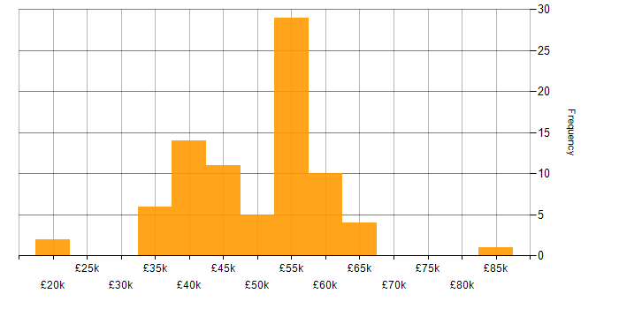 Salary histogram for Aviation in the South West
