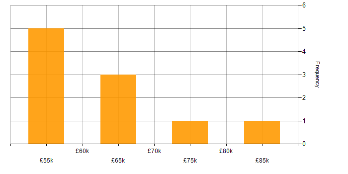 Salary histogram for AWS CloudFormation in the South West