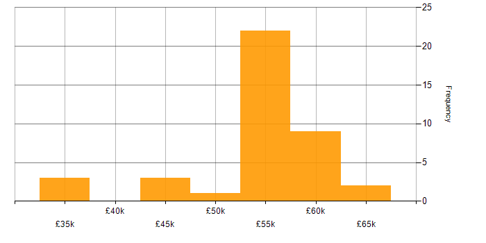 Salary histogram for Azure SQL Database in the South West