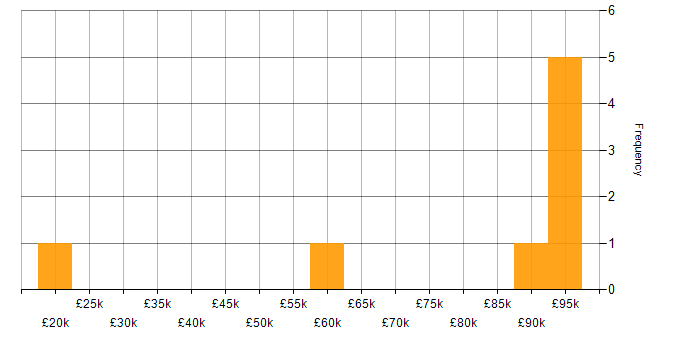 Salary histogram for Azure Stack in the South West