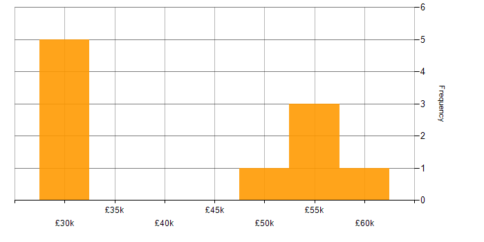 Salary histogram for Back Office in the South West