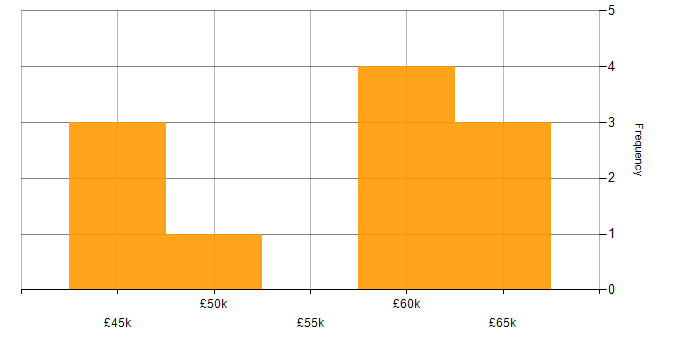 Salary histogram for Bicep in the South West