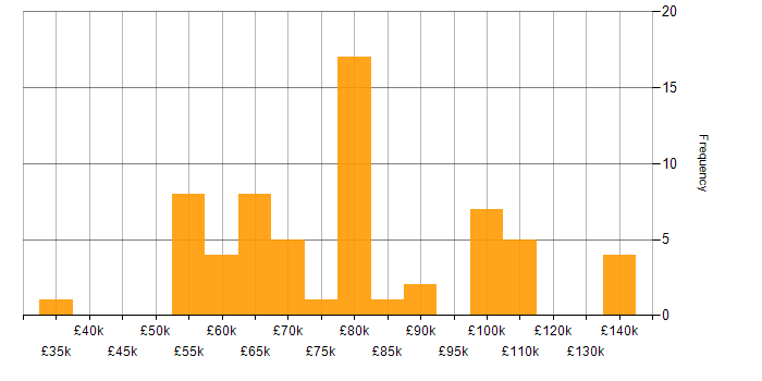 Salary histogram for Big Data in the South West