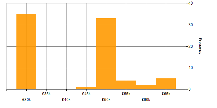 Salary histogram for Bitbucket in the South West