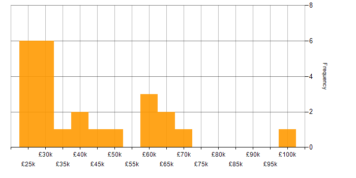 Salary histogram for Budgeting in the South West