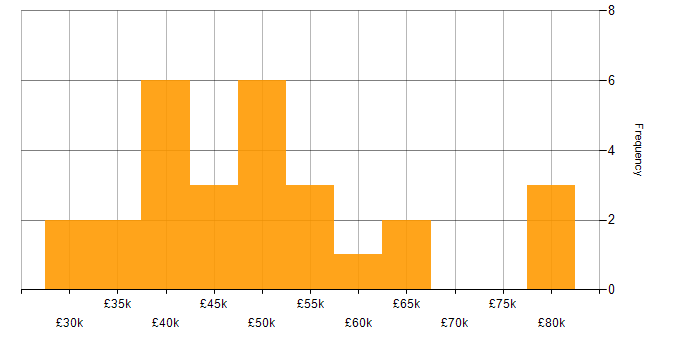 Salary histogram for Business Analysis in the South West