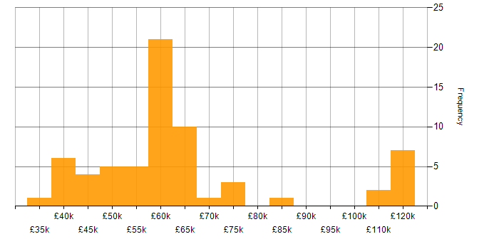 Salary histogram for Business Case in the South West