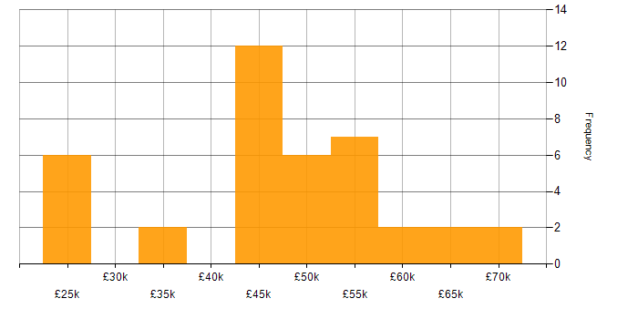 Salary histogram for Business Continuity in the South West