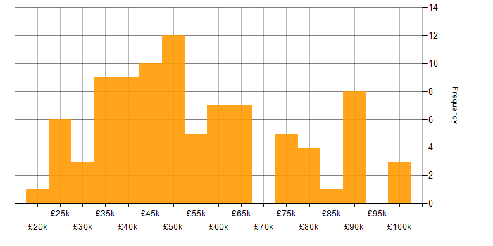 Salary histogram for Business Development in the South West
