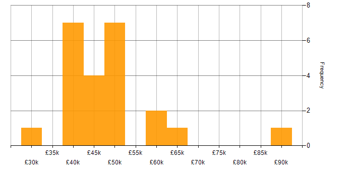 Salary histogram for Business Development Manager in the South West