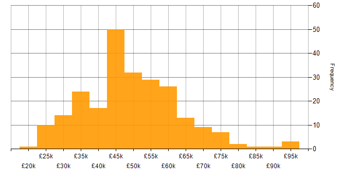 Salary histogram for Business Intelligence in the South West
