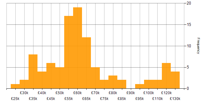 Salary histogram for Business Strategy in the South West