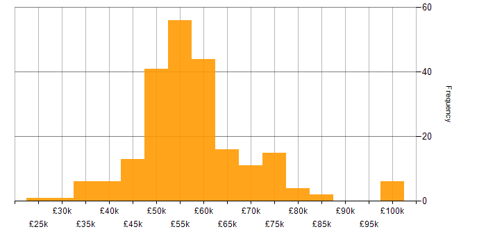 Salary histogram for C++ in the South West