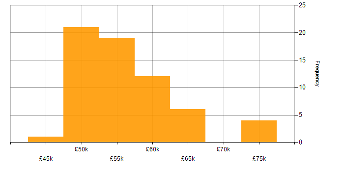 Salary histogram for C++ Software Engineer in the South West