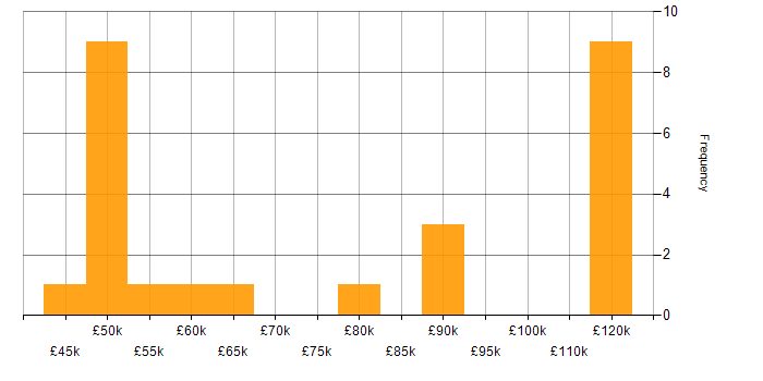 Salary histogram for CISA in the South West