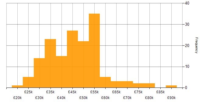 Salary histogram for Cisco in the South West