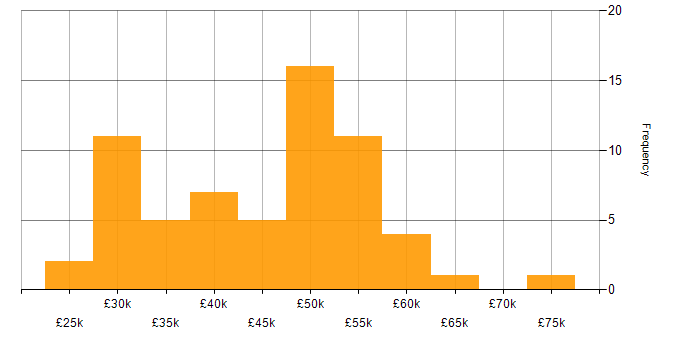 Salary histogram for Cisco Certification in the South West