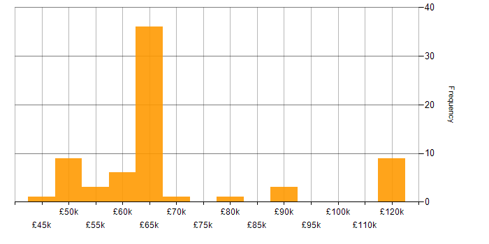 Salary histogram for CISM in the South West