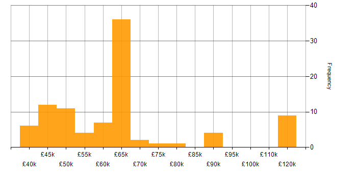 Salary histogram for CISSP in the South West