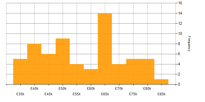 Salary histogram for Clean Code in the South West