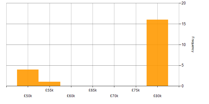 Salary histogram for Cloud Consultant in the South West
