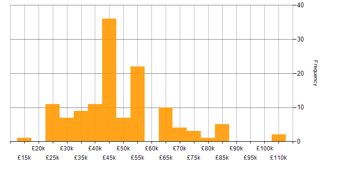 Salary histogram for Computer Science Degree in the South West