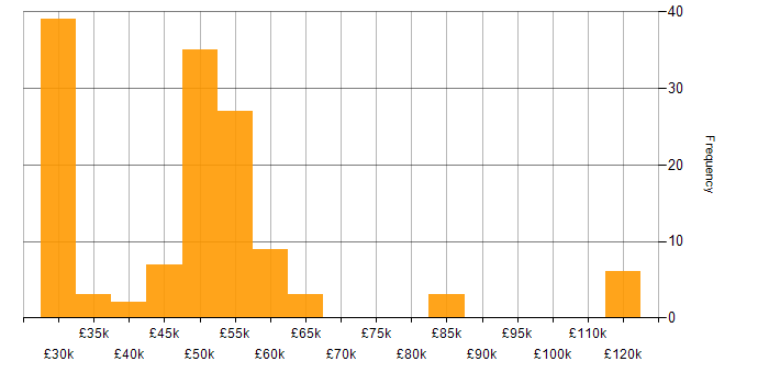 Salary histogram for Confluence in the South West