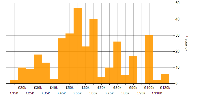 Salary histogram for Consultant in the South West