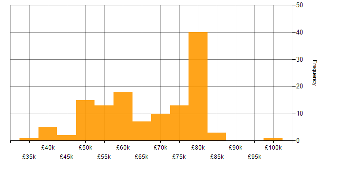Salary histogram for Containerisation in the South West
