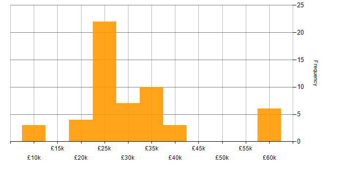 Salary histogram for Coordinator in the South West