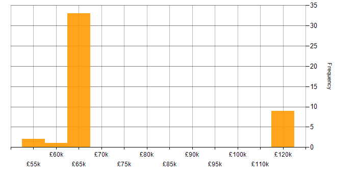 Salary histogram for CRISC in the South West