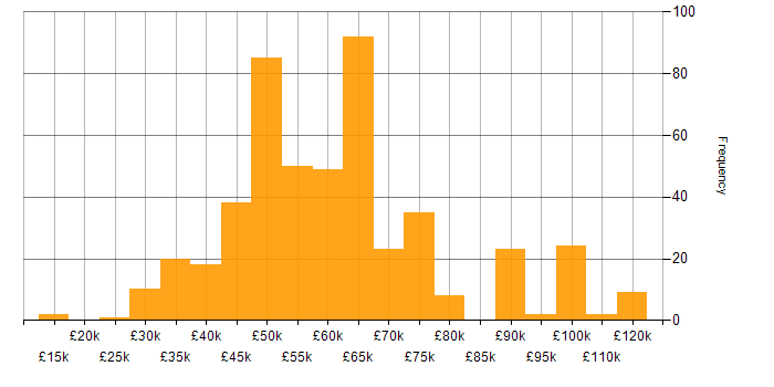 Salary histogram for Cybersecurity in the South West