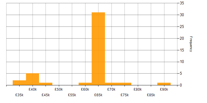 Salary histogram for Cybersecurity Manager in the South West