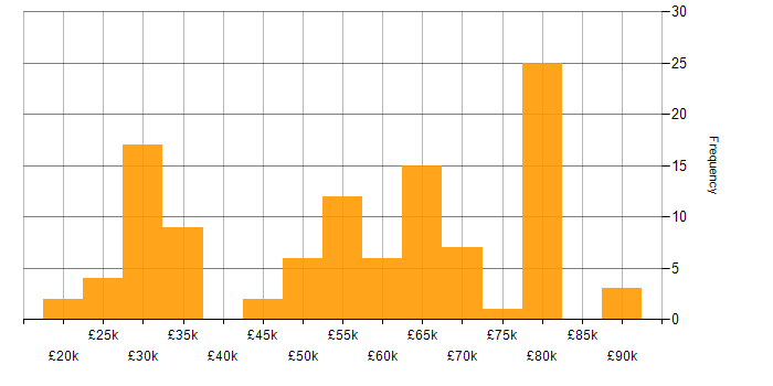 Salary histogram for Data Engineer in the South West