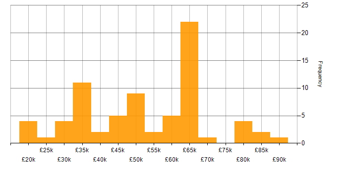 Salary histogram for Data Management in the South West
