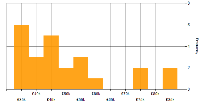 Salary histogram for Data Migration in the South West