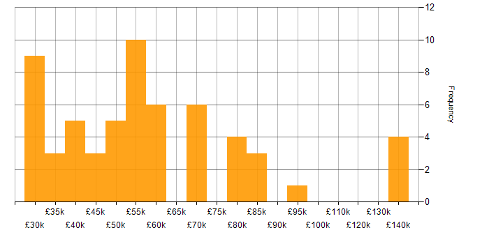 Salary histogram for Data Modelling in the South West