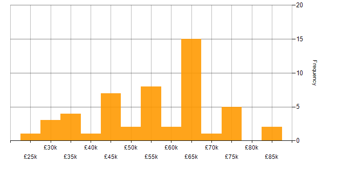 Salary histogram for Data Quality in the South West
