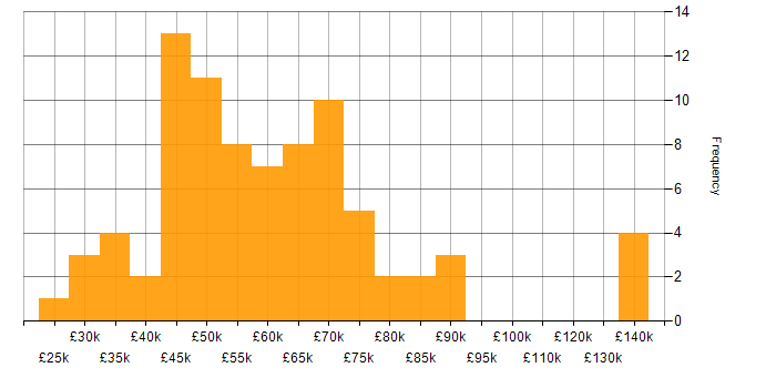 Salary histogram for Data Warehouse in the South West