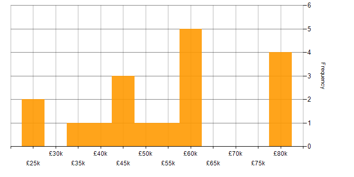 Salary histogram for Data-Driven Decision Making in the South West