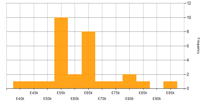 Salary histogram for Databricks in the South West