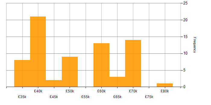 Salary histogram for Delivery Manager in the South West