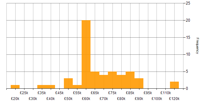 Salary histogram for Deployment Automation in the South West