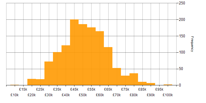 Salary histogram for Developer in the South West