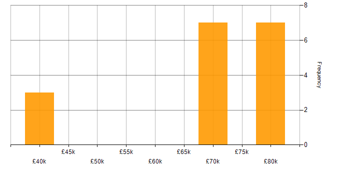 Salary histogram for Developer/Software Engineer in the South West