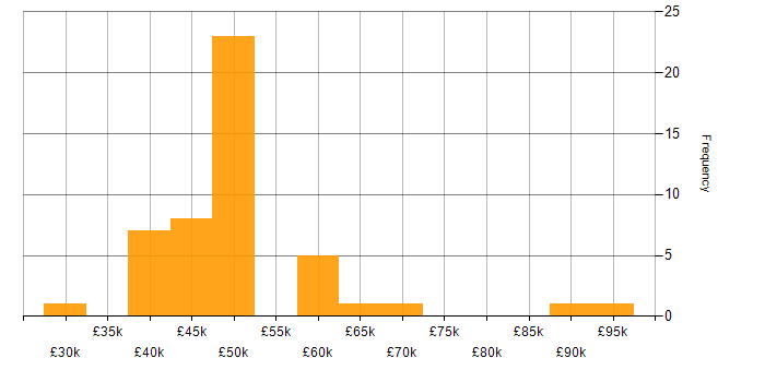 Salary histogram for Development Manager in the South West