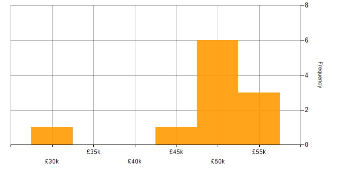 Salary histogram for Digital Analyst in the South West