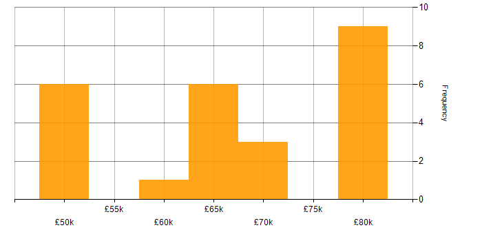 Salary histogram for Django in the South West