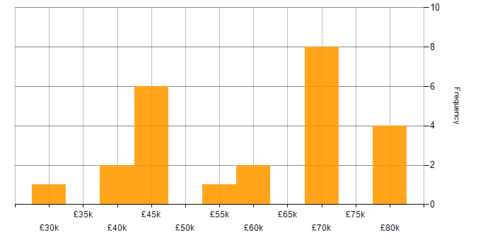 Salary histogram for Documentation Skills in the South West