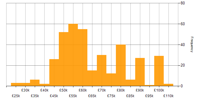 Salary histogram for DV Cleared in the South West